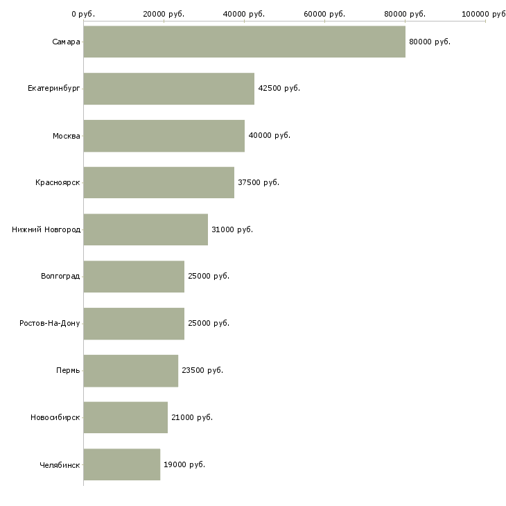 Поиск работы сотрудник на удаленное рабочее место-Медиана зарплаты для вакансии «сотрудник на удаленное рабочее место» в других городах