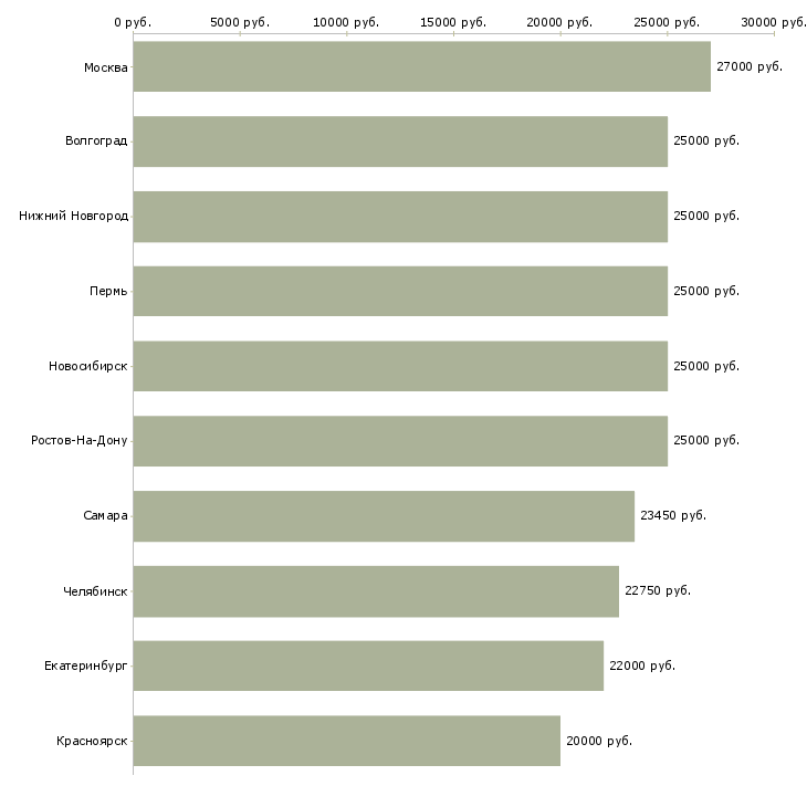 Поиск работы сотрудники гибкий график-Медиана зарплаты для вакансии «сотрудники гибкий график» в других городах