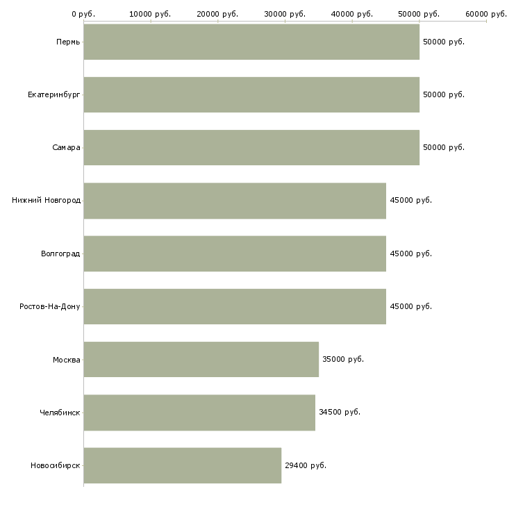 Поиск работы товаровед магазина пятерочка-Медиана зарплаты для вакансии «товаровед магазина пятерочка» в других городах