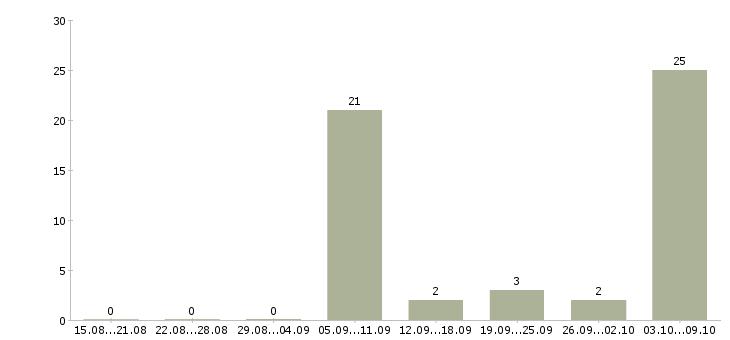 Работа оператор на исходящие звонки Башкортостан - Число вакансий Башкортостан по специальности оператор на исходящие звонки за 2 месяца