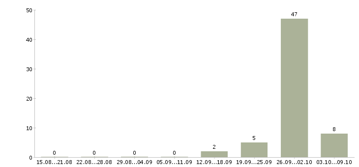 Работа сварщик трубопроводов Башкортостан - Число вакансий Башкортостан по специальности сварщик трубопроводов за 2 месяца