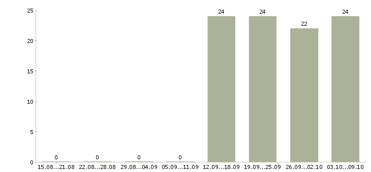 Работа руководитель отдела активных продаж Бурятия - Число вакансий Бурятия по специальности руководитель отдела активных продаж за 2 месяца