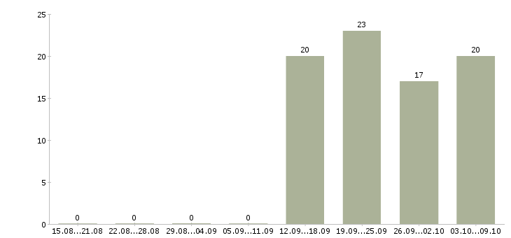 Работа экспедитор с обязанностью грузчика Ингушетия - Число вакансий Ингушетия по специальности экспедитор с обязанностью грузчика за 2 месяца