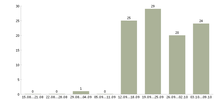 Работа официальный представитель компании Йошкар-ола - Число вакансий Йошкар-ола по специальности официальный представитель компании за 2 месяца