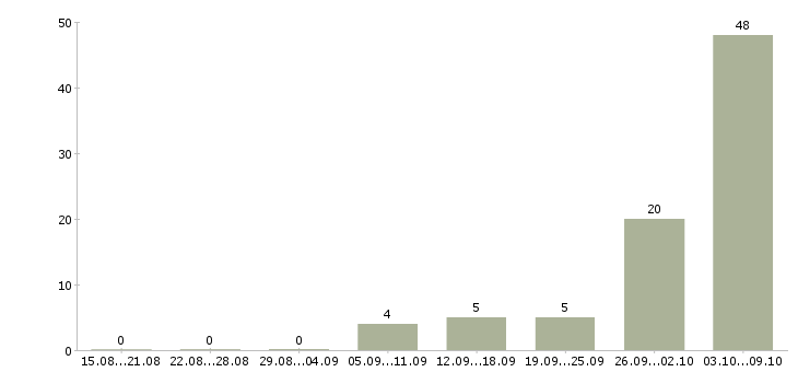 Работа сотрудники на вахту Йошкар-ола - Число вакансий Йошкар-ола по специальности сотрудники на вахту за 2 месяца