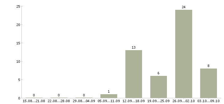 Работа грузчик на производство Карелия - Число вакансий Карелия по специальности грузчик на производство за 2 месяца