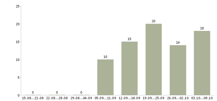 Работа сотрудник для работы на пк Коми - Число вакансий Коми по специальности сотрудник для работы на пк за 2 месяца