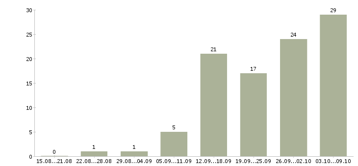 Работа требуются сотрудники в компанию Марий эл - Число вакансий Марий эл по специальности требуются сотрудники в компанию за 2 месяца