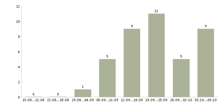 Работа менеджер по переговорам с клиентами Мордовия - Число вакансий Мордовия по специальности менеджер по переговорам с клиентами за 2 месяца