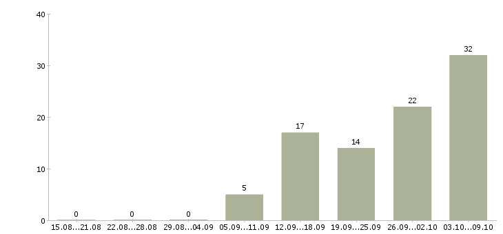 Работа разнорабочий на склад Нижний новгород - Число вакансий Нижний новгород по специальности разнорабочий на склад за 2 месяца