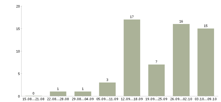 Работа специалист информационной базы Нижний новгород - Число вакансий Нижний новгород по специальности специалист информационной базы за 2 месяца