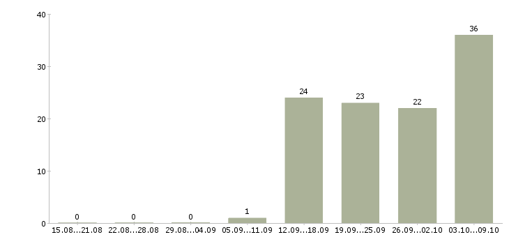 Работа дома в свободном графике Ростов-на-дону - Число вакансий Ростов-на-дону по специальности дома в свободном графике за 2 месяца