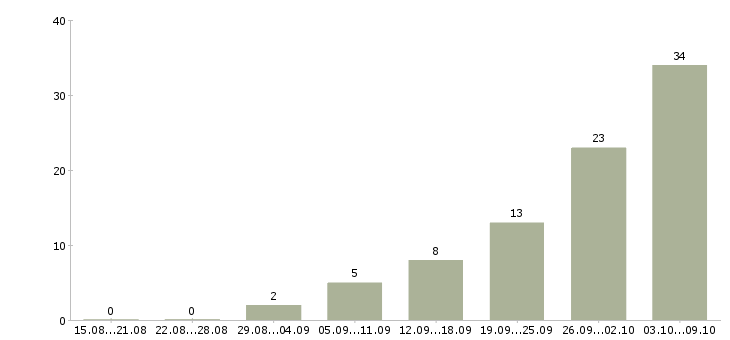 Работа менеджер филиала Ростов-на-дону - Число вакансий Ростов-на-дону по специальности менеджер филиала за 2 месяца