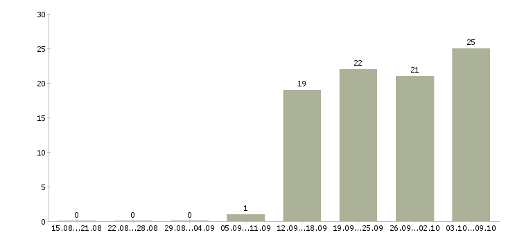 Работа требуются рабочие на производство Ростов-на-дону - Число вакансий Ростов-на-дону по специальности требуются рабочие на производство за 2 месяца