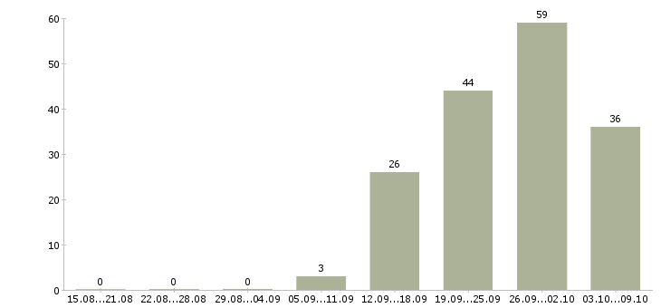 Работа консультант по интернет услугам Санкт-петербург - Число вакансий Санкт-петербург по специальности консультант по интернет услугам за 2 месяца