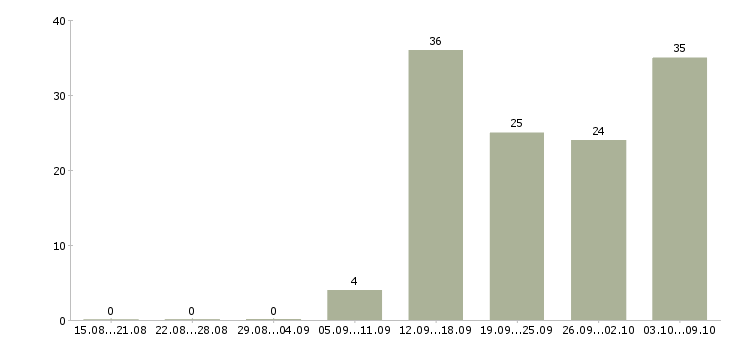Работа продавец алкогольной продукции Санкт-петербург - Число вакансий Санкт-петербург по специальности продавец алкогольной продукции за 2 месяца