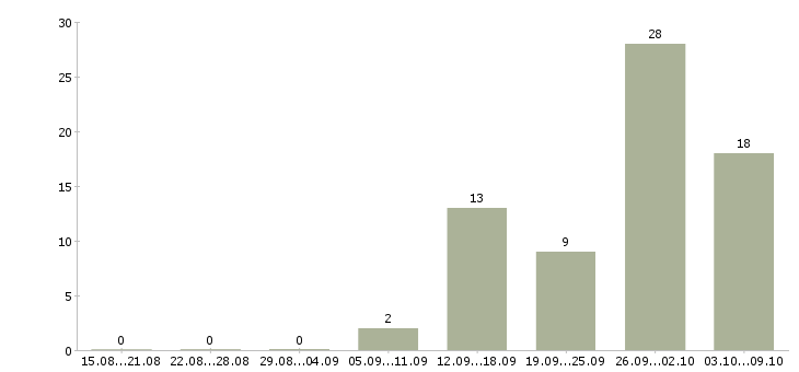 Работа продавец в мегафон Санкт-петербург - Число вакансий Санкт-петербург по специальности продавец в мегафон за 2 месяца