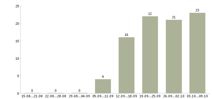 Работа специалист отдела сопровождения продаж Санкт-петербург - Число вакансий Санкт-петербург по специальности специалист отдела сопровождения продаж за 2 месяца
