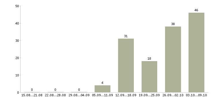 Работа торговый представитель на область Санкт-петербург - Число вакансий Санкт-петербург по специальности торговый представитель на область за 2 месяца