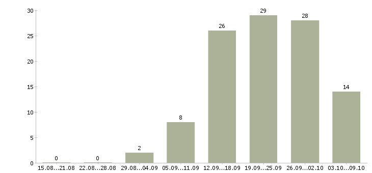 Работа специалист по работе с интернетом Удмуртия - Число вакансий Удмуртия по специальности специалист по работе с интернетом за 2 месяца