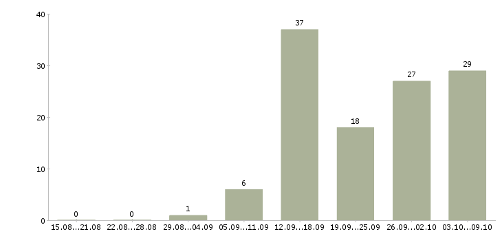 Работа требуются сотрудники на дому Удмуртия - Число вакансий Удмуртия по специальности требуются сотрудники на дому за 2 месяца