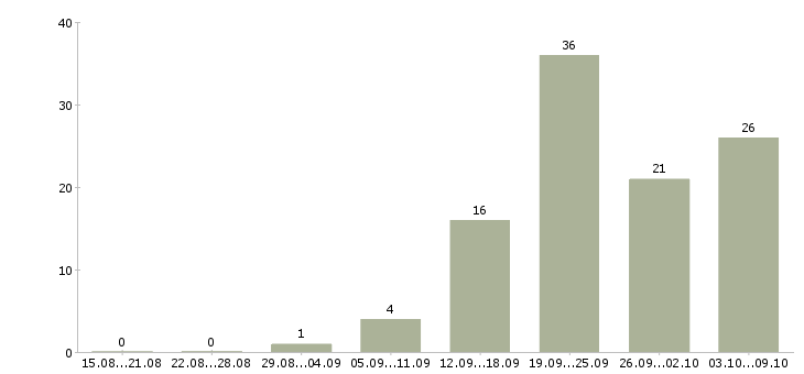 Работа специалист по корпоративным продажам в Барнауле - Число вакансий в Барнауле по специальности специалист по корпоративным продажам за 2 месяца