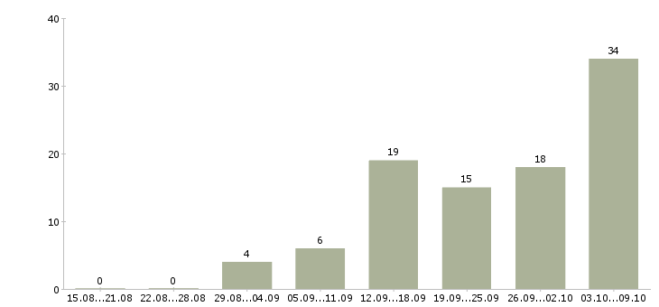 Работа на дому гибкий график в Белгороде - Число вакансий в Белгороде по специальности на дому гибкий график за 2 месяца