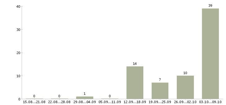 Работа грузчик с питанием и проживанием в Брянске - Число вакансий в Брянске по специальности грузчик с питанием и проживанием за 2 месяца