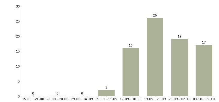 Работа продавец кассир 2 2 в Брянске - Число вакансий в Брянске по специальности продавец кассир 2 2 за 2 месяца