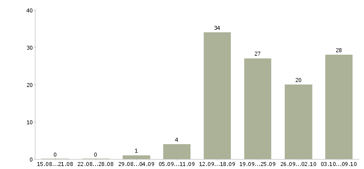 Работа менеджер по развитию направлений в Владивостоке - Число вакансий в Владивостоке по специальности менеджер по развитию направлений за 2 месяца