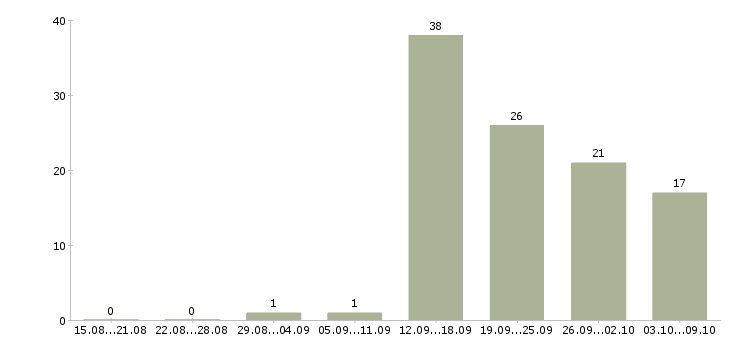 Работа ответственный сотрудник в офис в Владивостоке - Число вакансий в Владивостоке по специальности ответственный сотрудник в офис за 2 месяца