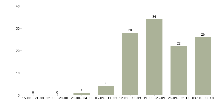 Работа специалист по продажам услуг в Владивостоке - Число вакансий в Владивостоке по специальности специалист по продажам услуг за 2 месяца