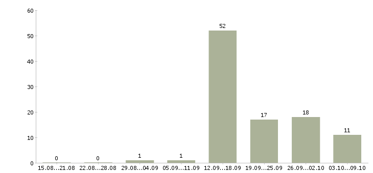 Работа менеджер по поддержке клиентов в Волгограде - Число вакансий в Волгограде по специальности менеджер по поддержке клиентов за 2 месяца