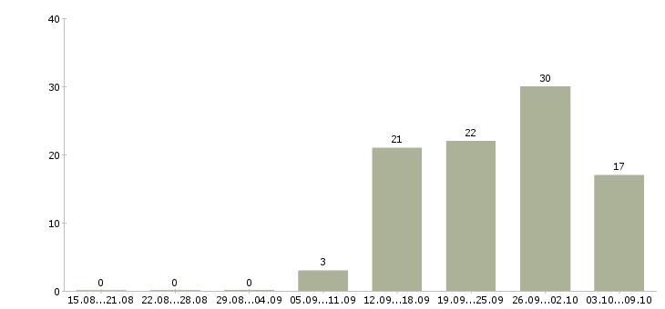 Работа консультант по работе с клиентами в Дзержинске - Число вакансий в Дзержинске по специальности консультант по работе с клиентами за 2 месяца