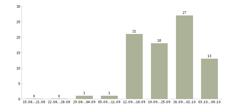 Работа менеджер по продажам с обучением в Дзержинске - Число вакансий в Дзержинске по специальности менеджер по продажам с обучением за 2 месяца