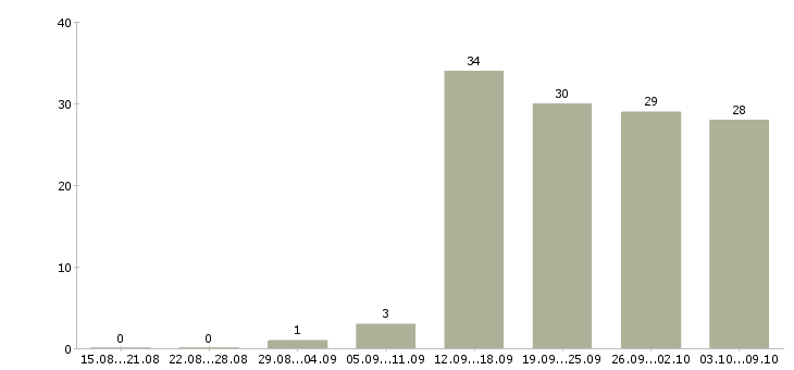 Работа менеджер по оперативной работе в Екатеринбурге - Число вакансий в Екатеринбурге по специальности менеджер по оперативной работе за 2 месяца