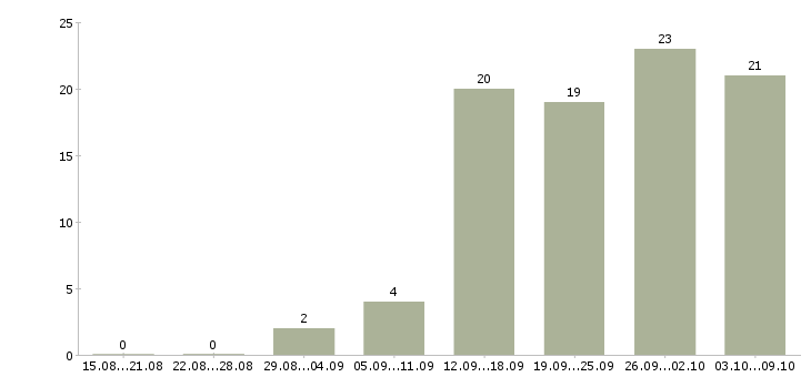Работа менеджер технических проектов в Екатеринбурге - Число вакансий в Екатеринбурге по специальности менеджер технических проектов за 2 месяца