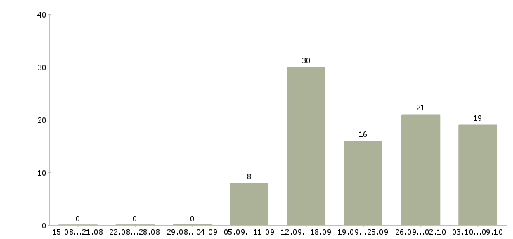 Работа сотрудник отдела персонала в Екатеринбурге - Число вакансий в Екатеринбурге по специальности сотрудник отдела персонала за 2 месяца