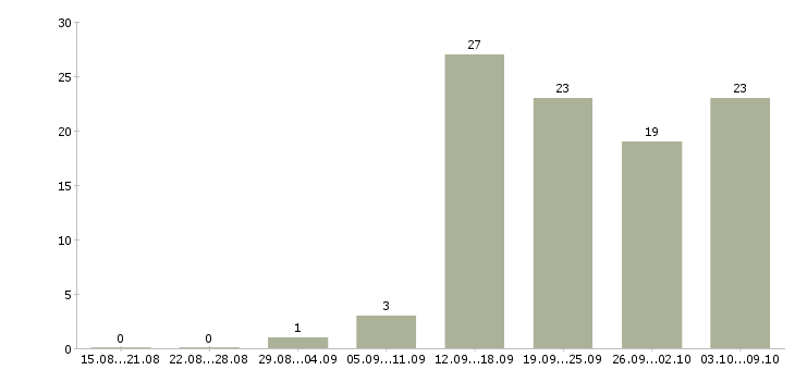 Работа менеджер привлечения в Иваново - Число вакансий в Иваново по специальности менеджер привлечения за 2 месяца