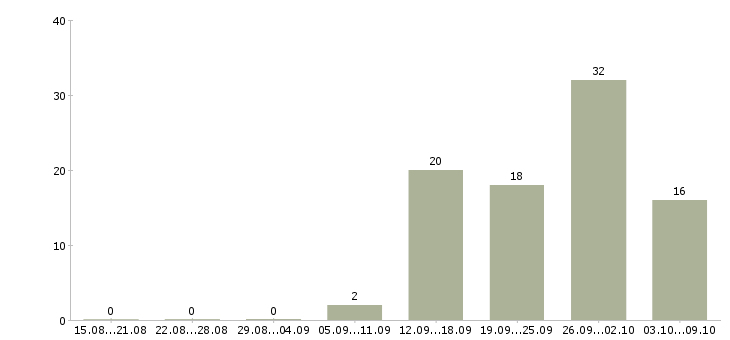 Работа по договору на дому в Иваново - Число вакансий в Иваново по специальности по договору на дому за 2 месяца