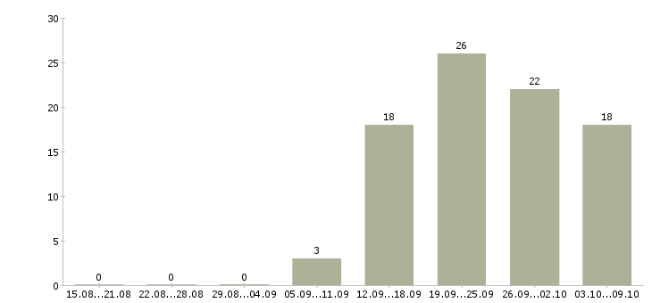 Работа приглашаем менеджера в Иваново - Число вакансий в Иваново по специальности приглашаем менеджера за 2 месяца