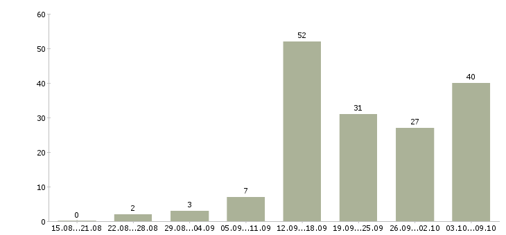 Работа специалист по оплатам в Ижевске - Число вакансий в Ижевске по специальности специалист по оплатам за 2 месяца