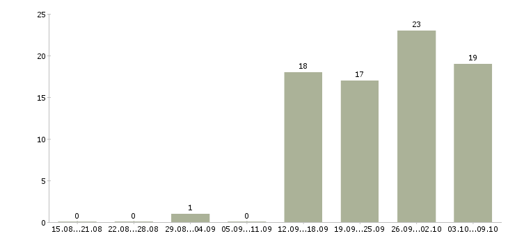 Работа начальник отдела обучения в Иркутске - Число вакансий в Иркутске по специальности начальник отдела обучения за 2 месяца