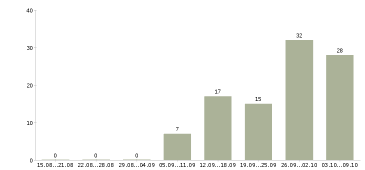 Работа менеджер по привлечению корпоративных клиентов в Казани - Число вакансий в Казани по специальности менеджер по привлечению корпоративных клиентов за 2 месяца