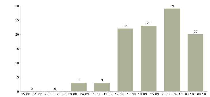 Работа рабочий на производство с обучением в Казани - Число вакансий в Казани по специальности рабочий на производство с обучением за 2 месяца