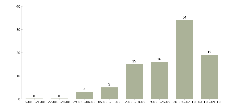 Работа разъездной менеджер в Казани - Число вакансий в Казани по специальности разъездной менеджер за 2 месяца