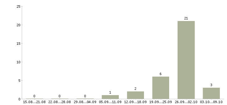Работа оператор заявок в Калининграде - Число вакансий в Калининграде по специальности оператор заявок за 2 месяца