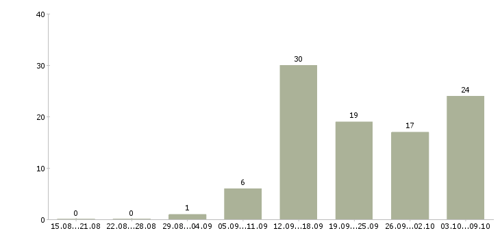 Работа сотрудник для работы на пк в Калининграде - Число вакансий в Калининграде по специальности сотрудник для работы на пк за 2 месяца