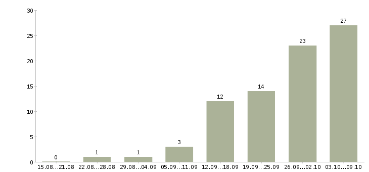 Работа сотрудник для работы с договорами в Калининграде - Число вакансий в Калининграде по специальности сотрудник для работы с договорами за 2 месяца