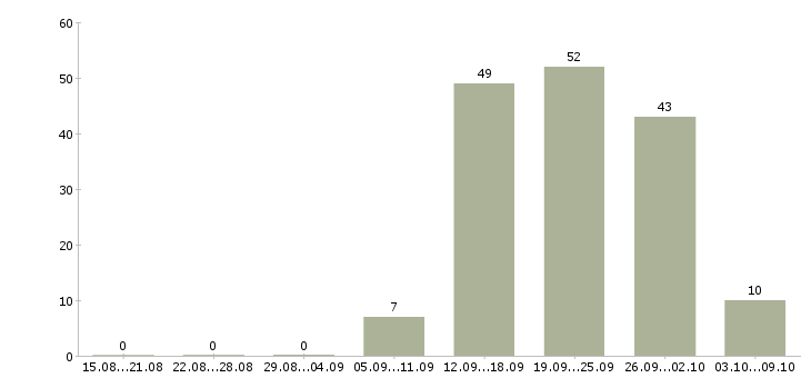 Работа менеджер по продажам косметики в Кемерово - Число вакансий в Кемерово по специальности менеджер по продажам косметики за 2 месяца